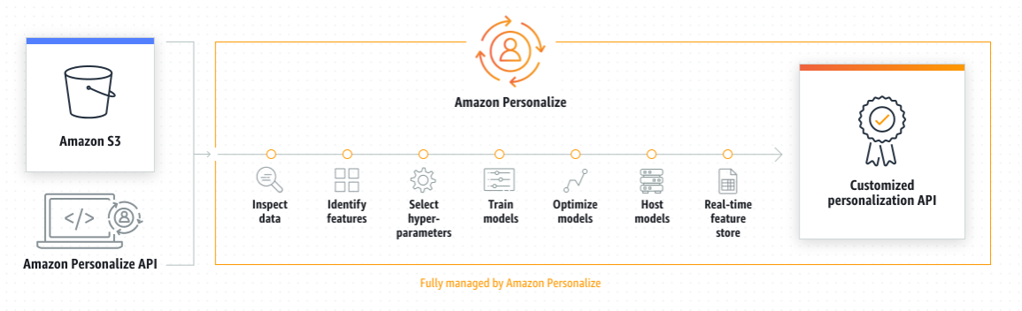 /img/content-concepts-raw-amazon-personalize-untitled-14.png