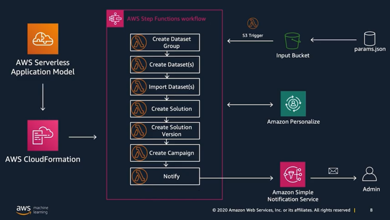 MLOps - Automate the Recommenders