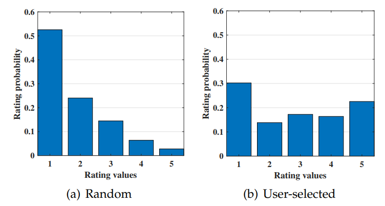 Distribution of rating values for randomly selected items and user-selected items, as demonstrated in [this](https://www.notion.so/04c70cf18dbe401980fe9b00bb1a2077) paper.