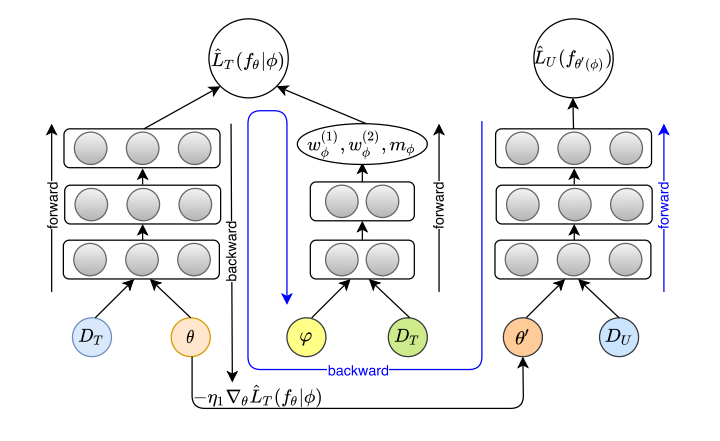 The working flow of AutoDebias, consists of three steps: (1) tentatively updating 𝜃 to 𝜃 ′ on the training data 𝐷𝑇 with current 𝜙 (black arrows); (2) updating 𝜙 based on 𝜃 ′ on the uniform data (blue arrows); (3) actually updating 𝜃 with the updated 𝜙 (black arrows).