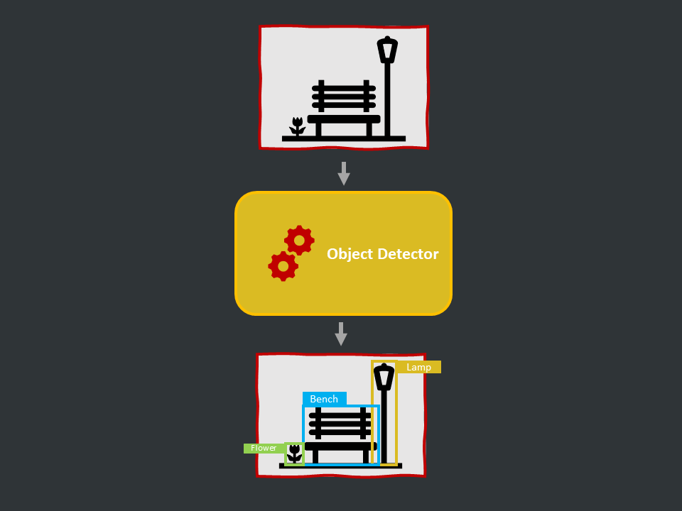 /img/content-concepts-raw-computer-vision-object-detection-slide29.png