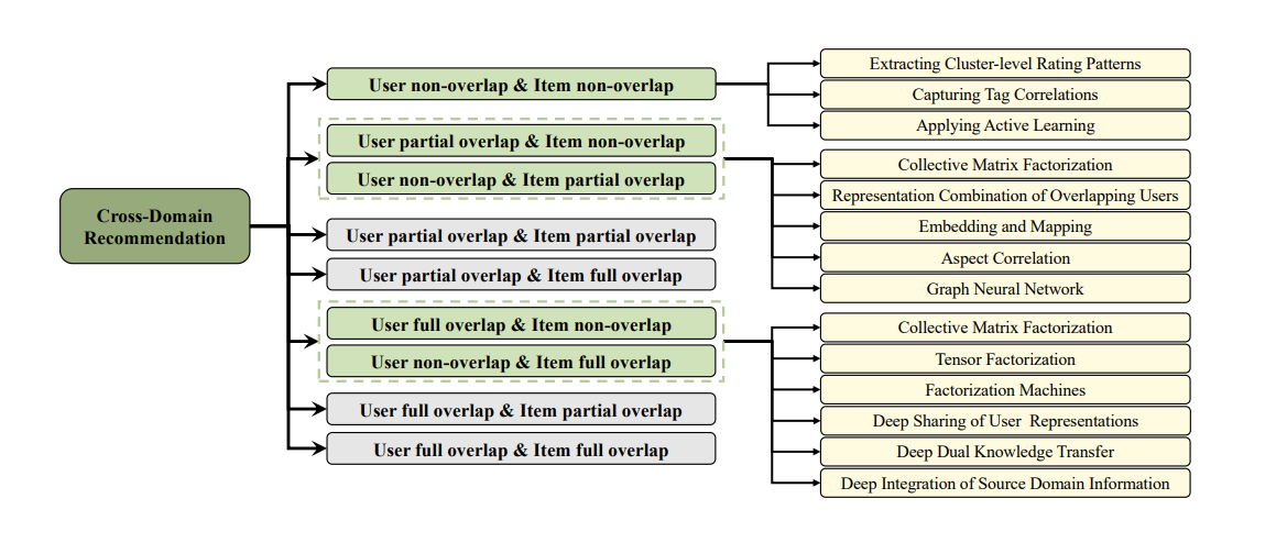 [source](https://arxiv.org/pdf/2108.03357.pdf)