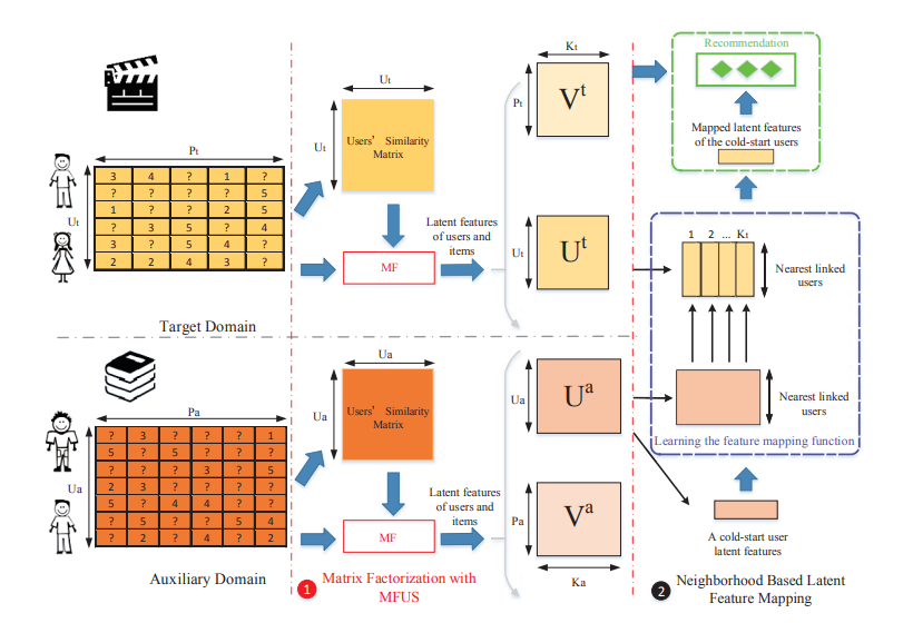 The workflow diagram for our proposed model CDLFM.