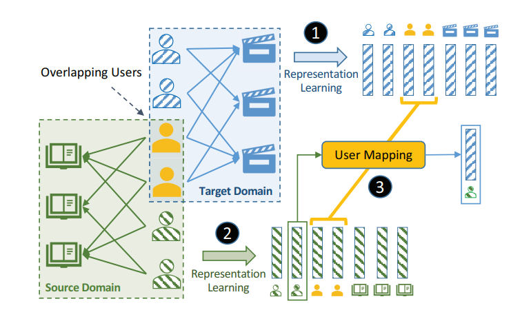 Existing workflow in cross-domain recommendation for cold-start users.