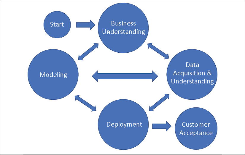 A reproduction of the TDSP process flow diagram.