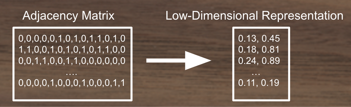 Converting Adjacency Matrices to low-dimensional continuous vector spaces.