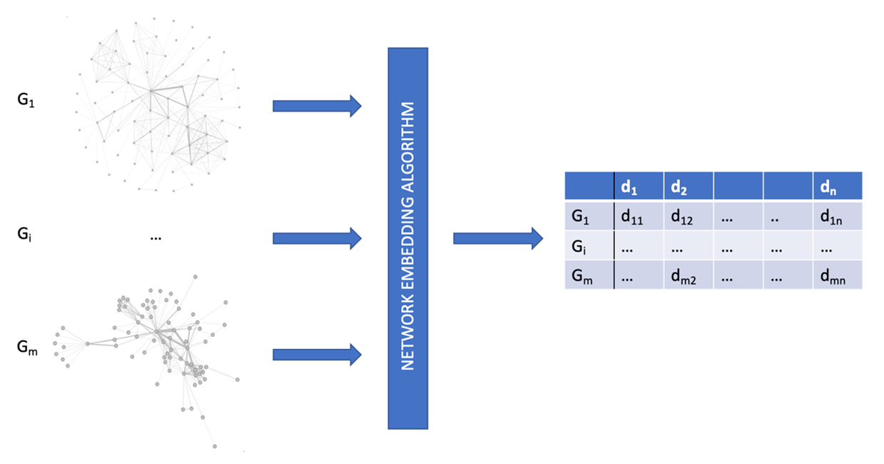 Example of a workflow for a network embedding algorithm