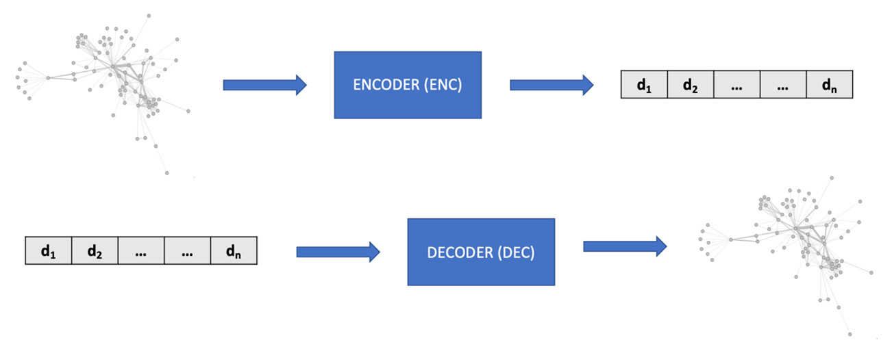 Generalized encoder (ENC) and decoder (DEC) architecture for embedding algorithms