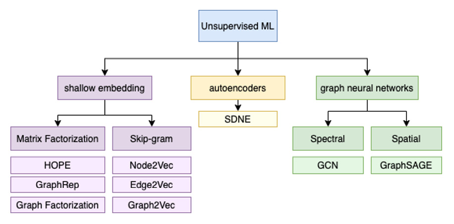 The hierarchical structure of the different unsupervised embedding algorithms