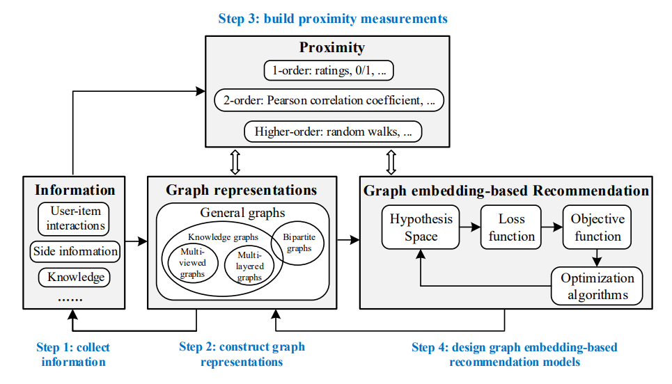 A general design pipeline of graph embedding-based recommendation. [source](https://arxiv.org/pdf/2109.09587v1.pdf).