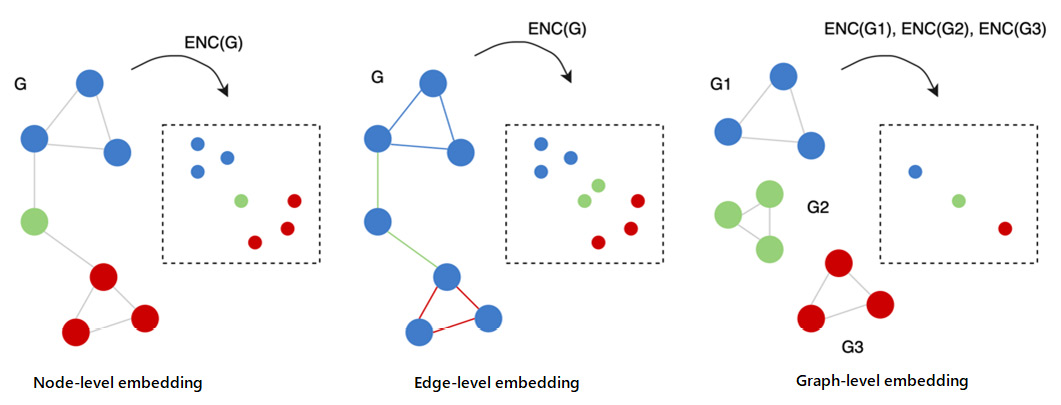 Visual representation of the three different levels of granularity in graphs