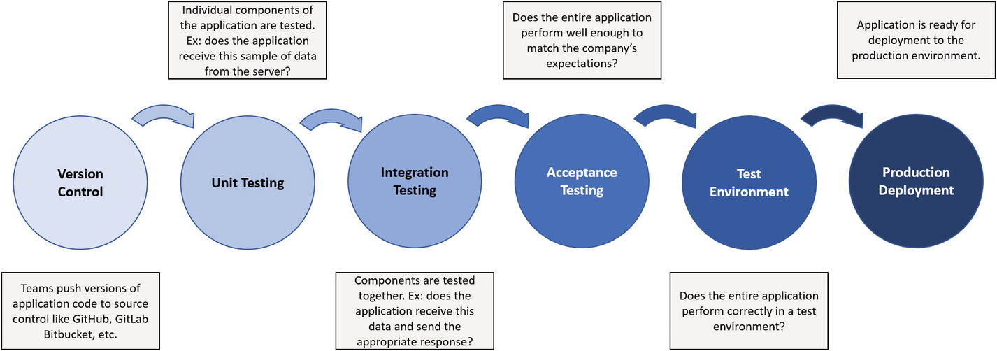 A testing pipeline in a software development setting. The pipeline for testing packaged model pipelines in the optimal setup above is similar in that individual components must be tested, components must be tested in groups, and in the case where pipelines are deployed to a test environment first where further tests are performed before they are deployed to the production environment