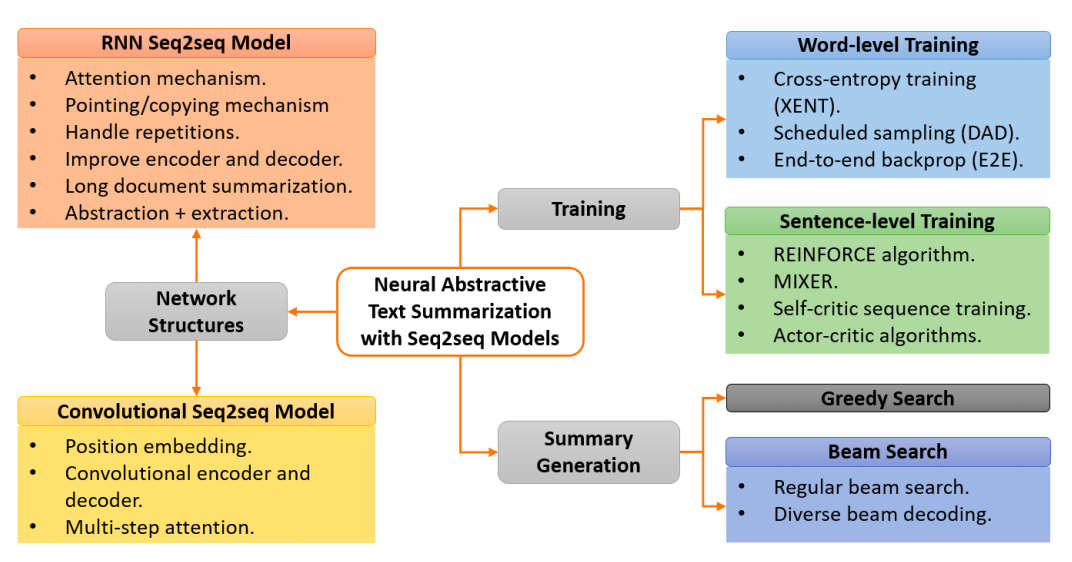 Landscape of seq2seq models for neural abstractive text summarization