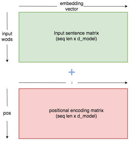 The positional encoding matrix is a constant whose values are defined by the above equations. When added to the embedding matrix, each word embedding is altered in a way specific to its position.