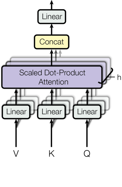 Multi-headed attention layer, each input is split into multiple heads which allows the network to simultaneously attend to different subsections of each embedding.