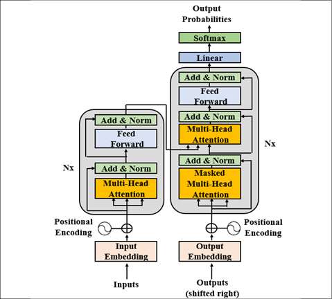 The architecture of the Transformer